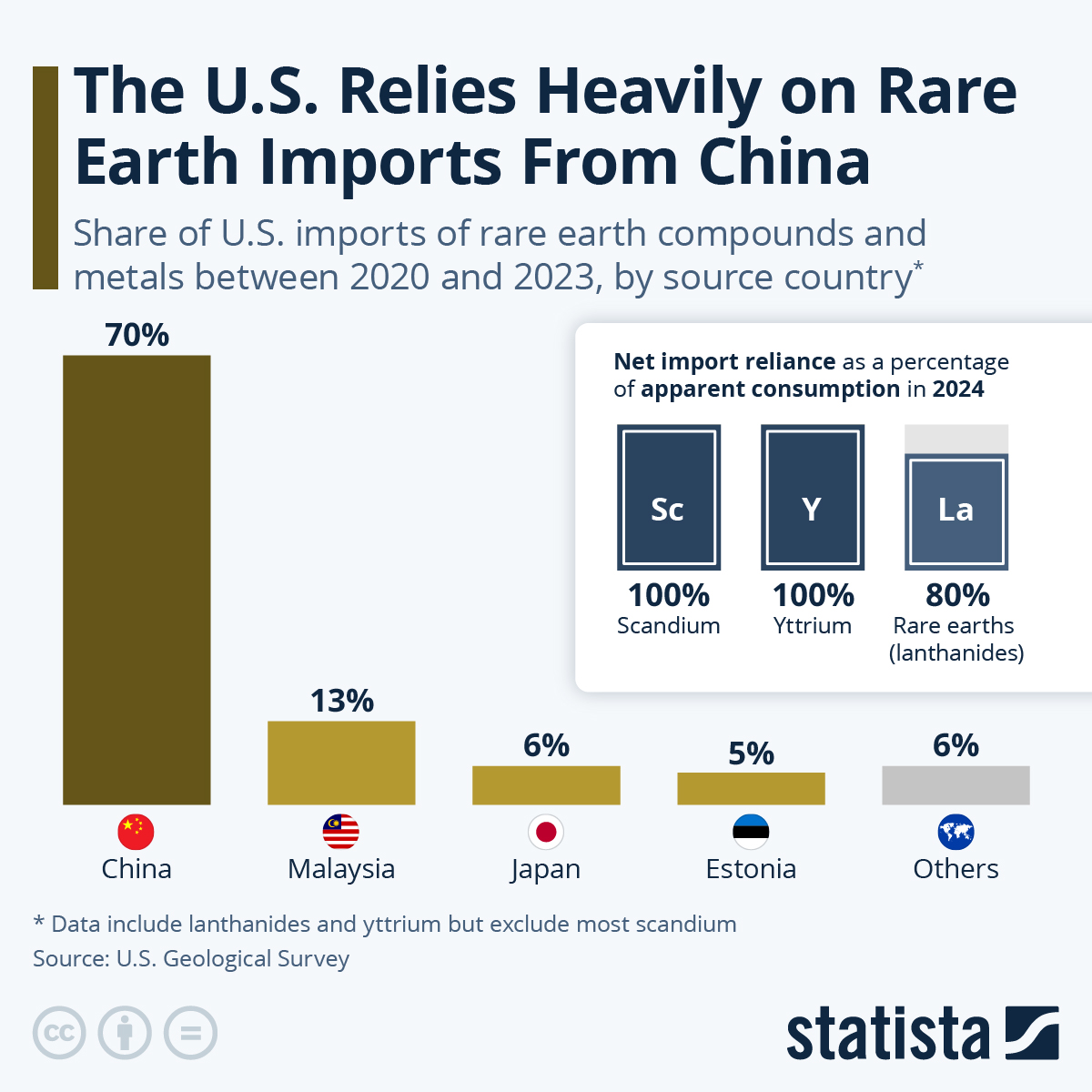 Chart: The U.S. Relies Heavily on Rare Earth Imports From China | Statista